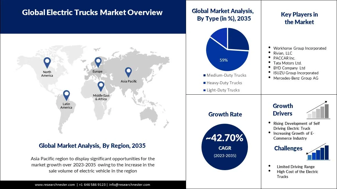 Electric Trucks Market